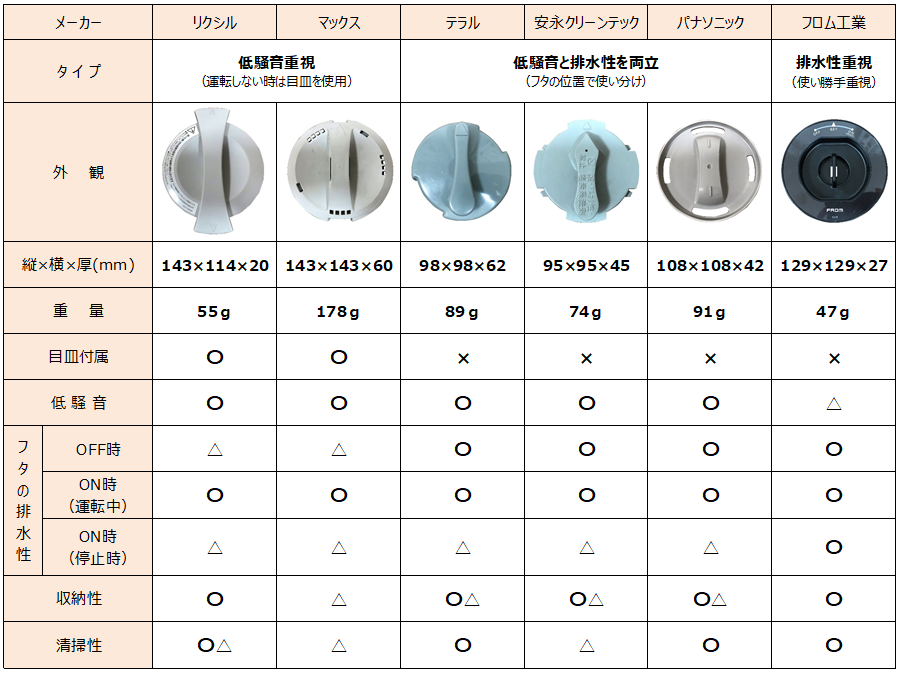 ディスポーザ オプション品 F180用フタスイッチ 業務用厨房機器のまるごとｋマート