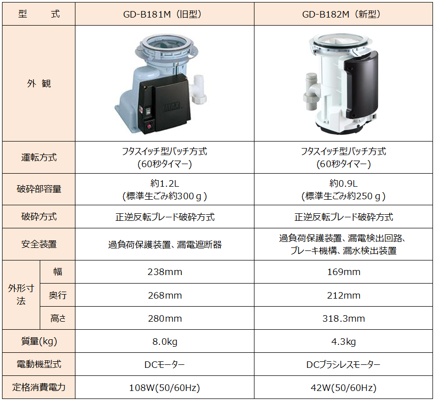 マックス】洗えるディスポーザー！GD-B181MとGD-B182Mを徹底比較 