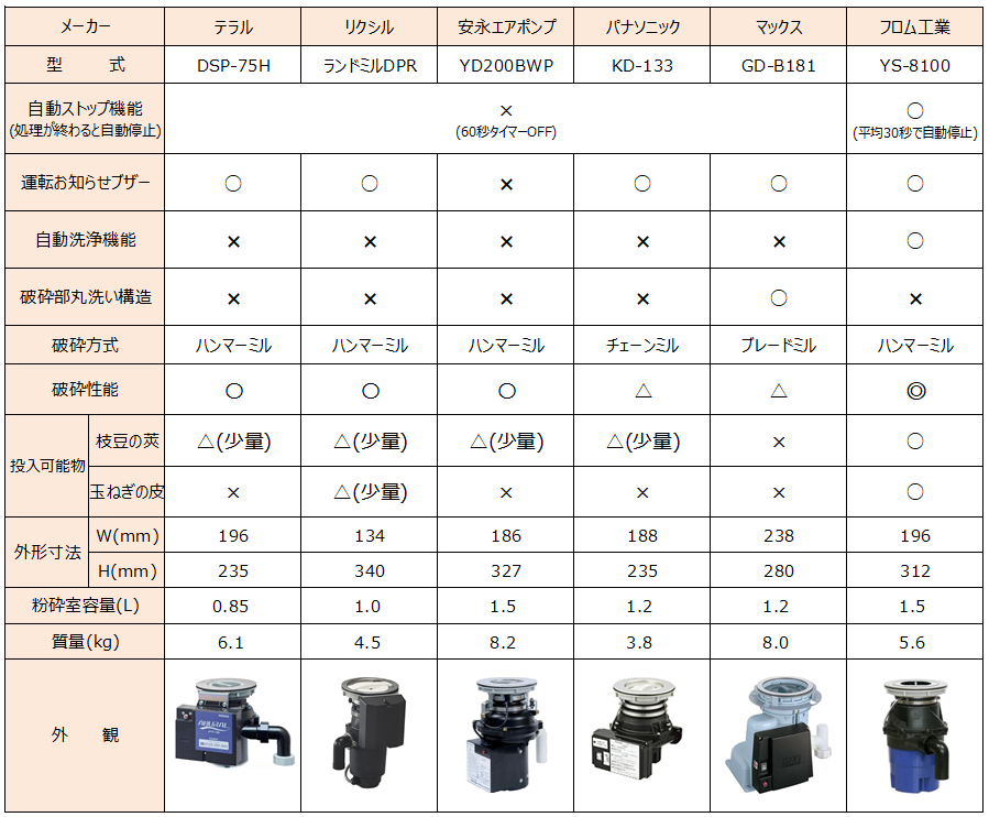 100％品質 フロム 家庭用ディスポーザ YS-7000L オプション付 φ180 規格適合評価品 製品認証品 国内製造  ディスポーザ付きマンション交換対応機種 生ごみ処理